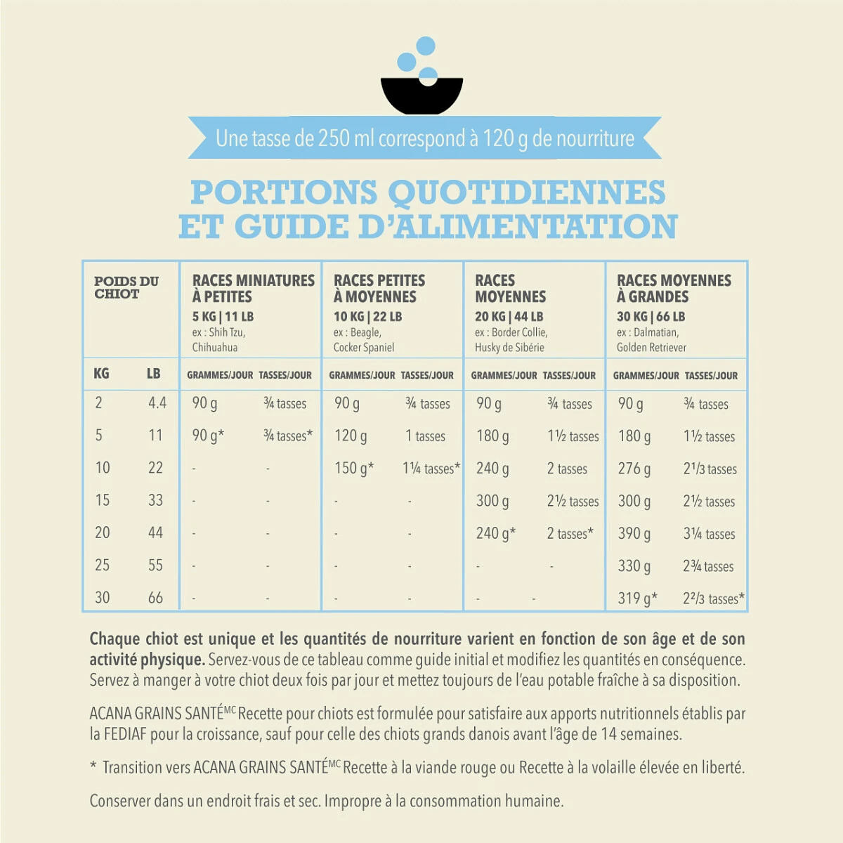 Nourriture Pour Chiots Au Poulet - ACANA Grains Santé 4 Nourriture Pour Chiots Au Poulet - ACANA Grains Santé – Image 2